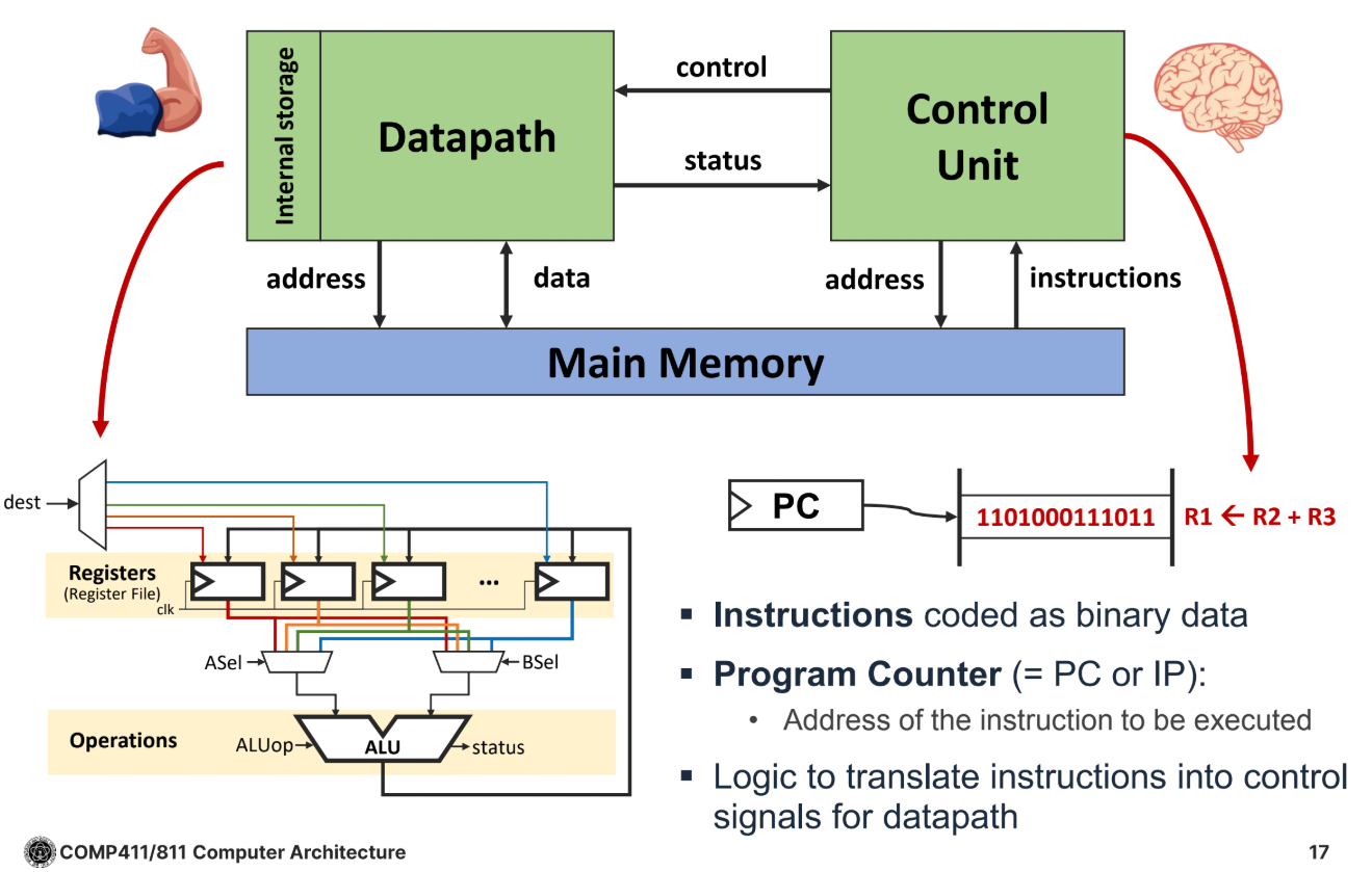 PDF p.17: Detailed anatomy of a von Neumann computer